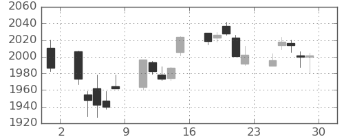 TOPIXの日足チャート(2021年10月)
