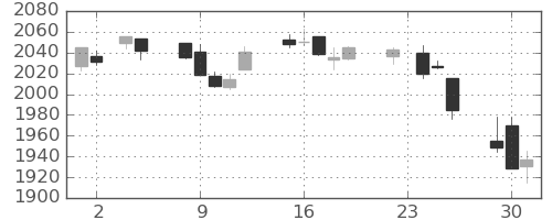TOPIXの日足チャート(2021年11月)