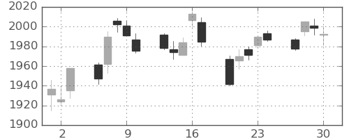 TOPIXの日足チャート(2021年12月)