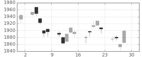 TOPIXの日足チャート(2022年4月)
