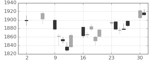 TOPIXの日足チャート(2022年5月)