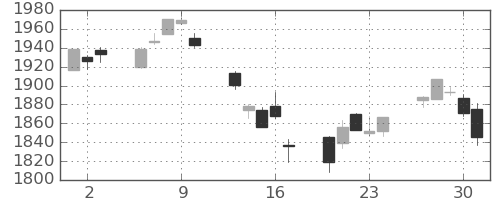 TOPIXの日足チャート(2022年6月)