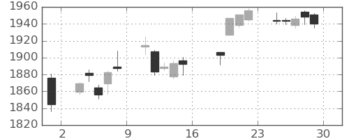 TOPIXの日足チャート(2022年7月)