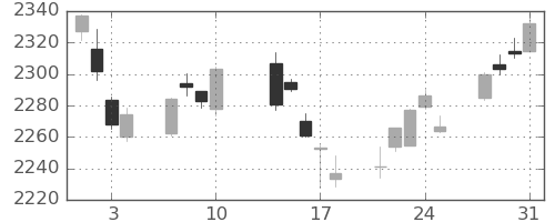 TOPIXの日足チャート(2023年8月)