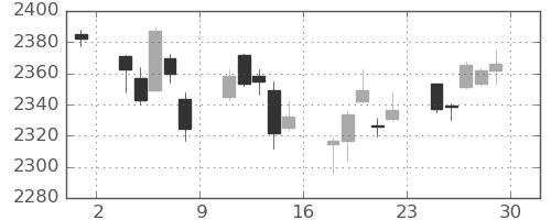 TOPIXの日足チャート(2023年12月)