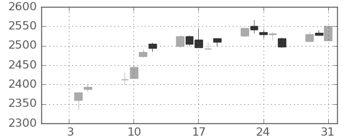 TOPIXの日足チャート(2024年1月)