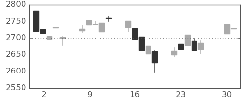 TOPIXの日足チャート(2024年4月)