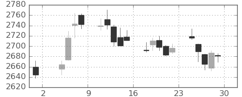 TOPIXの日足チャート(2024年11月)