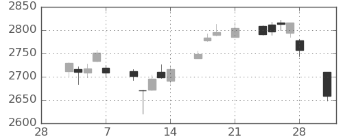 TOPIXの日足チャート(2025年3月)