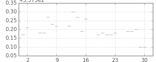米ドル/円の日足チャート(1971年4月)