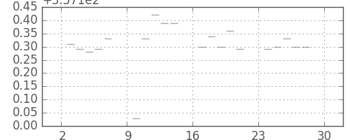 米ドル/円の日足チャート(1971年5月)