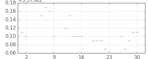 米ドル/円の日足チャート(1971年7月)