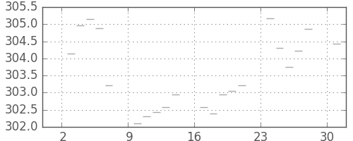 米ドル/円の日足チャート(1972年4月)