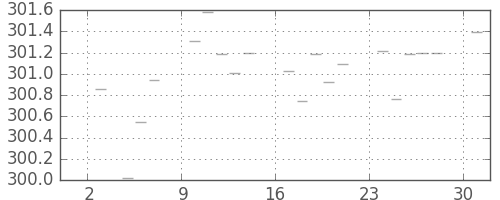 米ドル/円の日足チャート(1972年7月)