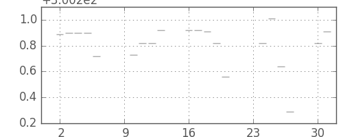 米ドル/円の日足チャート(1972年10月)