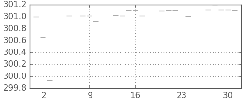 米ドル/円の日足チャート(1972年11月)