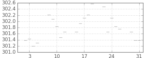 米ドル/円の日足チャート(1973年1月)
