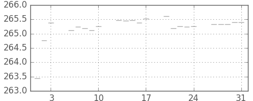 米ドル/円の日足チャート(1973年8月)