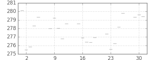 米ドル/円の日足チャート(1974年4月)