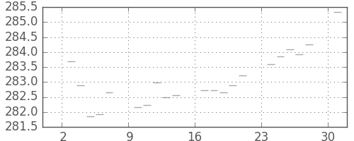 米ドル/円の日足チャート(1974年6月)