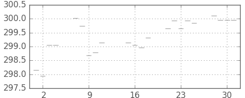 米ドル/円の日足チャート(1974年10月)