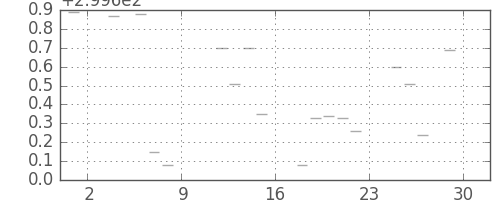 米ドル/円の日足チャート(1974年11月)