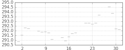 米ドル/円の日足チャート(1975年4月)