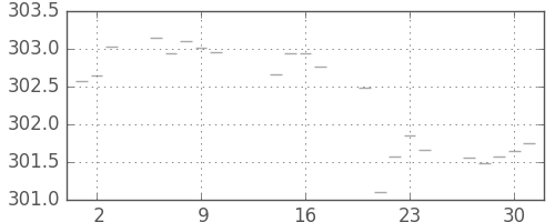 米ドル/円の日足チャート(1975年10月)