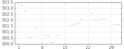 米ドル/円の日足チャート(1976年2月)