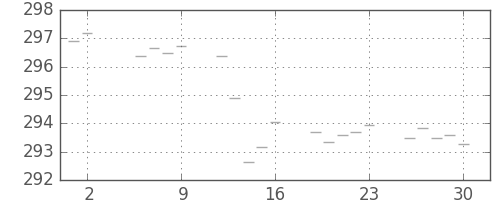 米ドル/円の日足チャート(1976年7月)