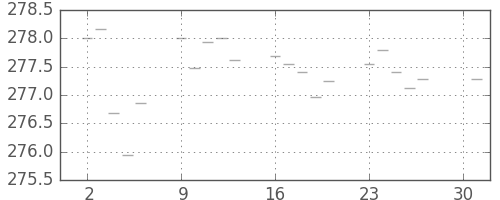 米ドル/円の日足チャート(1977年5月)