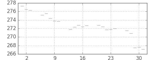 米ドル/円の日足チャート(1977年6月)
