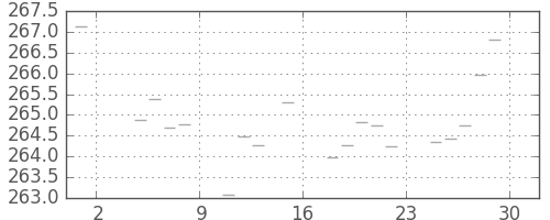 米ドル/円の日足チャート(1977年7月)