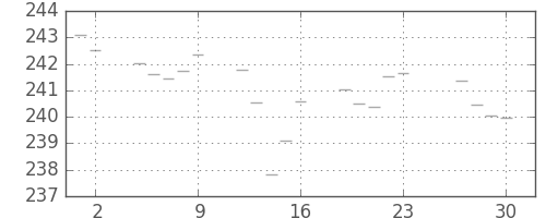 米ドル/円の日足チャート(1977年12月)