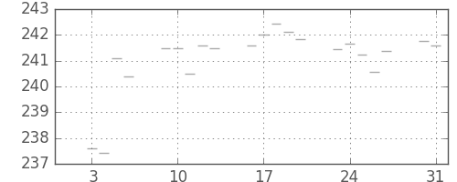 米ドル/円の日足チャート(1978年1月)