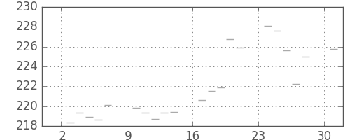 米ドル/円の日足チャート(1978年4月)