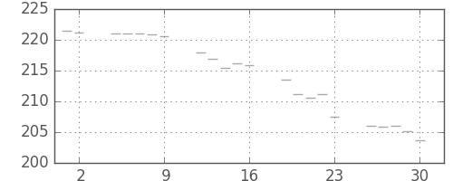 米ドル/円の日足チャート(1978年6月)