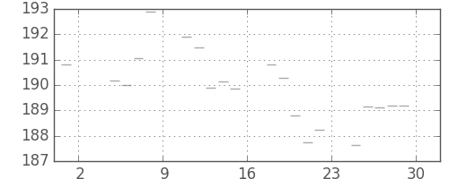米ドル/円の日足チャート(1978年9月)