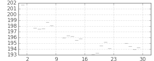 米ドル/円の日足チャート(1978年12月)