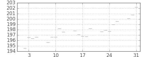 米ドル/円の日足チャート(1979年1月)