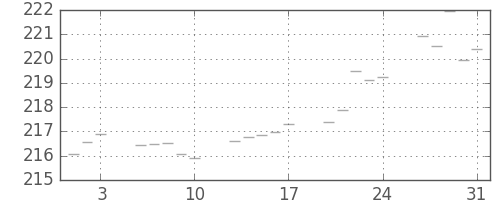 米ドル/円の日足チャート(1979年8月)