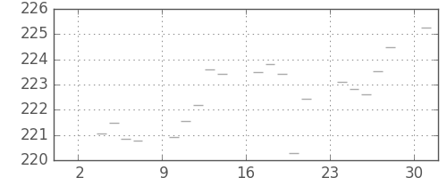 米ドル/円の日足チャート(1979年9月)