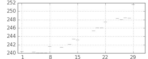 米ドル/円の日足チャート(1980年2月)