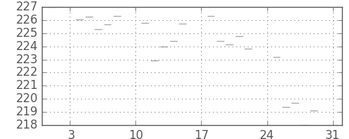 米ドル/円の日足チャート(1980年8月)