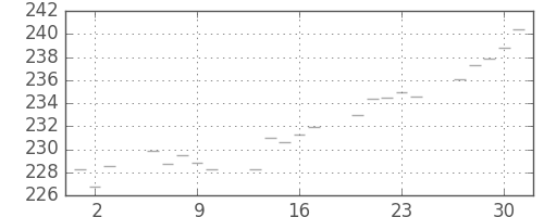 米ドル/円の日足チャート(1981年7月)