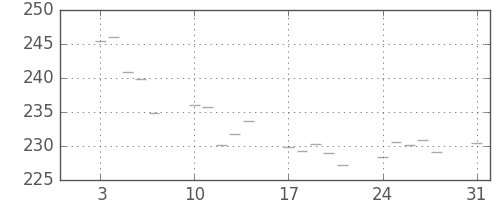 米ドル/円の日足チャート(1981年8月)