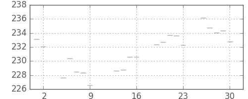 米ドル/円の日足チャート(1981年10月)
