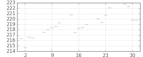 米ドル/円の日足チャート(1981年12月)