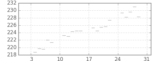米ドル/円の日足チャート(1982年1月)