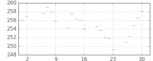 米ドル/円の日足チャート(1982年7月)